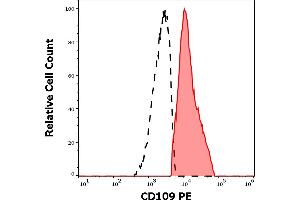 Separation of human CD109 positive cells (red-filled) from CD109 negative cells (black-dashed) in flow cytometry analysis (surface staining) of human PHA stimulated peripheral blood mononuclear cells stained using anti-human CD109 (W7C5) PE antibody (10 μL reagent per milion cells in 100 μL of cell suspension).