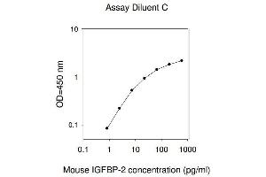 ELISA image for Insulin-Like Growth Factor Binding Protein 2, 36kDa (IGFBP2) ELISA Kit (ABIN625401)