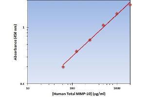 This is an example of what a typical standard curve will look like. (MMP10 ELISA Kit)