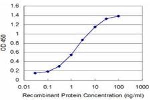 Detection limit for recombinant GST tagged PIAS1 is approximately 0. (PIAS1 antibody  (AA 543-651))