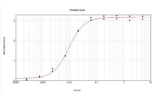 ELISA Results of Goat Anti-Mouse IgG2b (Gamma 2b chain) Antibody Minimum Cross Reactivity to Bovine, Human, and Rabbit Serum Proteins tested against purified Mouse IgG2b mx3.