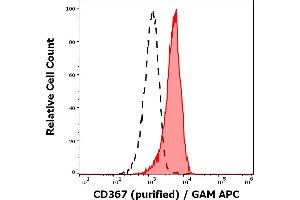 Separation of human monocytes (red-filled) from human lymphocytes (black-dashed) in flow cytometry analysis (surface staining) stained using anti-human CD367 (9E8) purified antibody (concentration in sample 0,6 μg/mL, GAM APC). (CLEC4A antibody)