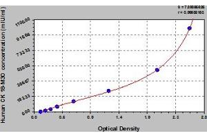 Typical Standard Curve (Cytokeratin 18-M30 (CK 18-M30) ELISA Kit)