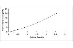 Typical standard curve (Thyroperoxidase ELISA Kit)