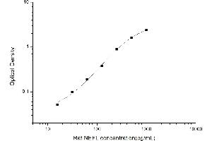 Typical standard curve (NEFL ELISA Kit)