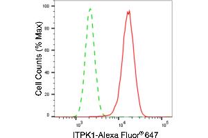 Flow cytometric analysis of ITPK1 expression in HepG2 cells using ITPK1 antibody (ABIN7799044), 1:2,000). (Recombinant ITPK1 antibody)