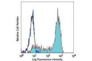 Flow Cytometry (FACS) image for anti-CD14 (CD14) antibody (Alexa Fluor 488) (ABIN2657328) (CD14 antibody  (Alexa Fluor 488))