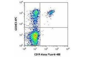 Flow Cytometry (FACS) image for anti-Chemokine (C-C Motif) Receptor 6 (CCR6) antibody (APC) (ABIN2656999) (CCR6 antibody  (APC))