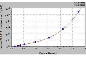 Typical Standard Curve (FCGR1A ELISA Kit)