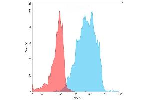 Flow Cytometry (FACS) image for CD27 Molecule (CD27) (AA 20-191) protein (Fc Tag) (ABIN6961160)