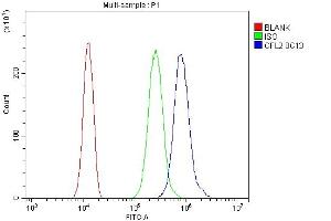 Flow Cytometry analysis of SiHa cells using anti-Cofilin-2 antibody (ABIN7602747). (Cofilin 2 antibody  (C-Term))