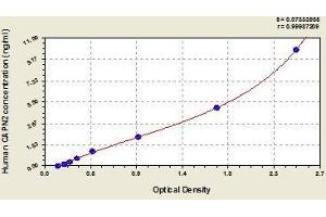 Typical standard curve (CAPN2 ELISA Kit)