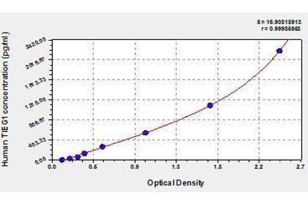 KLF10/TIEG1 ELISA Kit