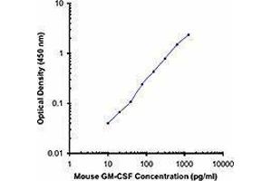 ELISA image for anti-Colony Stimulating Factor 2 (Granulocyte-Macrophage) (CSF2) antibody (Biotin) (ABIN2661169)