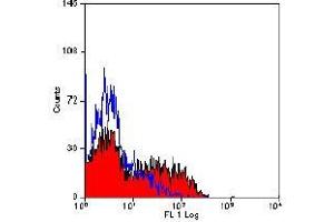 Flow Cytometry (FACS) image for anti-T-Cell Surface Glycoprotein CD1b3 antibody (PE) (ABIN180781)