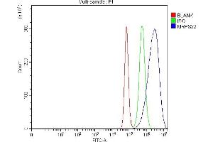 Flow Cytometry analysis of Hela cells using anti-MRPS22 antibody (ABIN7600613). (MRPS22 antibody  (AA 21-329))