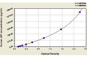 Typical Standard Curve (AIF ELISA Kit)