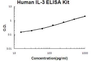 Human IL-3 Accusignal ELISA Kit Human IL-3 AccuSignal ELISA Kit standard curve.