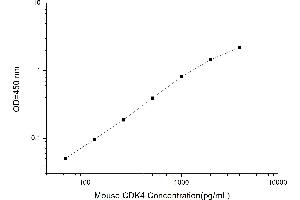 Typical standard curve (CDK4 ELISA Kit)