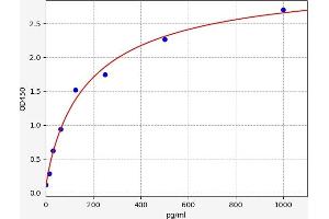 Typical standard curve (RIPPLY3 ELISA Kit)