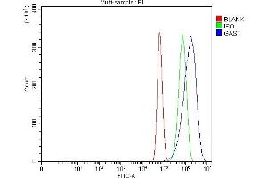 Flow Cytometry analysis of U87 cells using anti-Gastrin/GAST antibody (ABIN7603052). (Gastrin antibody  (Middle Region))