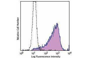 Flow Cytometry (FACS) image for anti-Syndecan 1 (SDC1) antibody (PE) (ABIN2662442) (Syndecan 1 antibody  (PE))