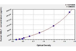 Typical Standard Curve (NBL1 ELISA Kit)