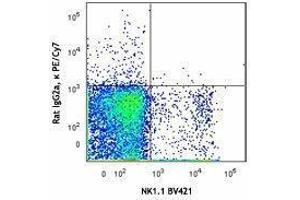 Flow Cytometry (FACS) image for anti-Natural Cytotoxicity Triggering Receptor 1 (NCR1) antibody (PE-Cy7) (ABIN2659246) (NCR1 antibody  (PE-Cy7))