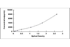 Typical standard curve (ADIPOQ ELISA Kit)