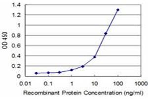 Detection limit for recombinant GST tagged ADAMDEC1 is approximately 1ng/ml as a capture antibody. (ADAMDEC1 antibody  (AA 361-470))