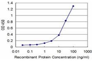 Detection limit for recombinant GST tagged ADAMDEC1 is approximately 1ng/ml as a capture antibody.