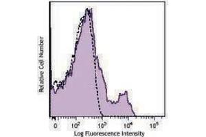Flow Cytometry (FACS) image for anti-Interleukin 2 Receptor, beta (IL2RB) antibody (APC) (ABIN2656897) (IL2 Receptor beta antibody  (APC))