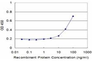 Detection limit for recombinant GST tagged BAG4 is approximately 3ng/ml as a capture antibody.