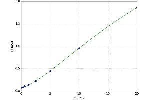 A typical standard curve