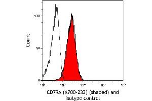 Flow Cytometry (FACS) image for anti-B-cell antigen receptor complex-associated protein alpha chain (CD79A) (AA 176-226) antibody (ABIN7454004) (Recombinant CD79a antibody  (AA 176-226))
