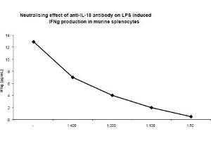 In-vitro neutralization. (IL-18 antibody)