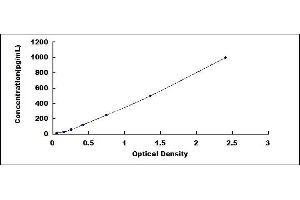 Typical standard curve (FLT4 ELISA Kit)