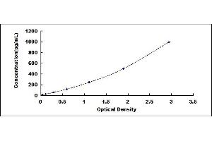 Typical standard curve (AIF ELISA Kit)