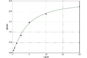 A typical standard curve (GRIN2B ELISA Kit)