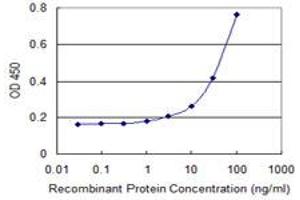 Detection limit for recombinant GST tagged MRS2 is 1 ng/ml as a capture antibody.