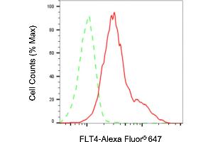 Flow cytometric analysis of FLT4 expression in HAP-1 cells using FLT4 antibody (ABIN7798637), 1:2,000).