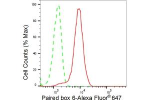 Flow cytometric analysis of Paired box 6 expression in HeLa cells using Paired box 6 antibody (ABIN7799725), 1:2,000).