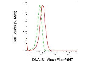 Flow cytometric analysis of DNAJB1 expression in HepG2 cells using DNAJB1 antibody (ABIN7798374), 1:2,000). (DNAJB1 antibody)