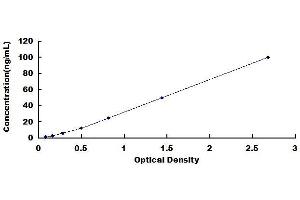 Typical standard curve (PDE5A ELISA Kit)