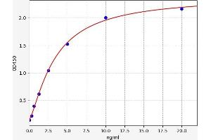Typical standard curve (KIRREL ELISA Kit)