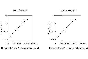 ELISA image for Carcinoembryonic Antigen-Related Cell Adhesion Molecule 1 (CEACAM1) ELISA Kit (ABIN625279) (CEACAM1 ELISA Kit)