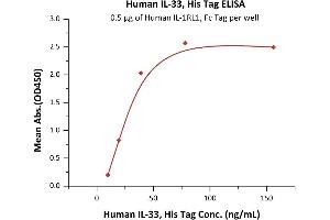 Immobilized Human IL-1RL1, Fc Tag (ABIN2181368,ABIN2181367) at 5 μg/mL (100 μL/well) can bind Human IL-33, His Tag (ABIN6923158,ABIN6938888) with a linear range of 5-20 ng/mL (QC tested). (IL-33 Protein (AA 109-270) (His tag))