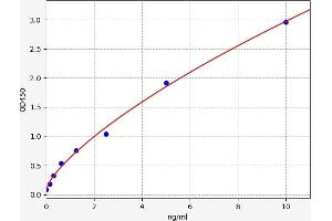 Typical standard curve (LHCGR ELISA Kit)
