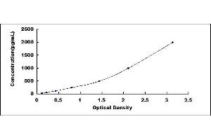 Typical standard curve (Fibromodulin ELISA Kit)