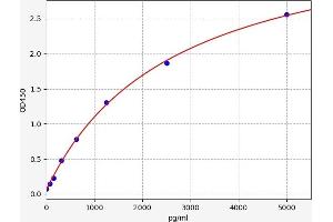Typical standard curve (POP7 ELISA Kit)
